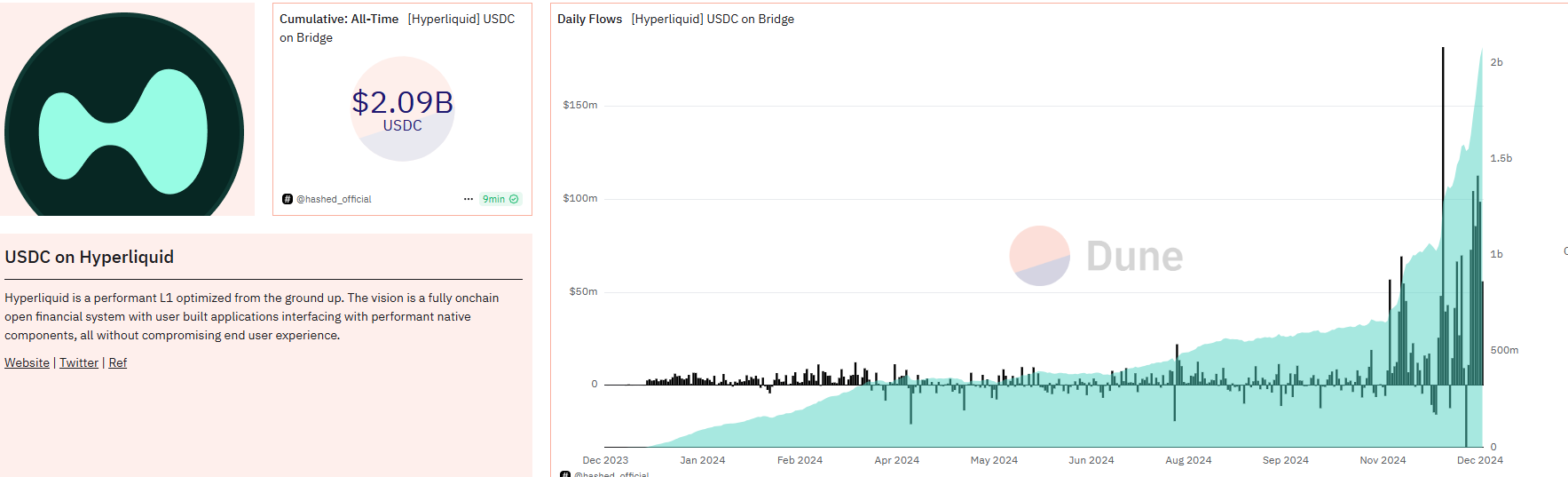 Hyperliquid USDC跨链总值超20亿美元-第1张图片-欧意下载