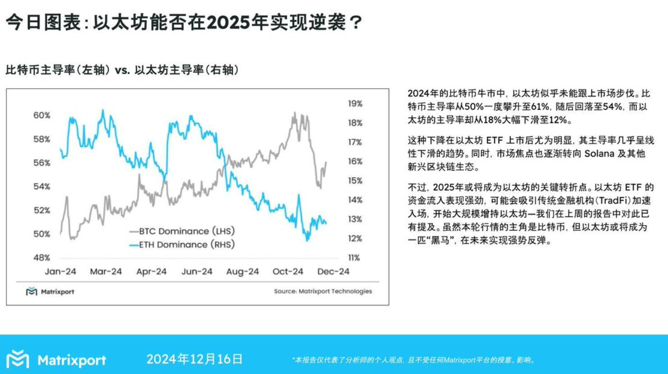 Matrixport：2025年以太坊主导率有望回升-第1张图片-欧意下载