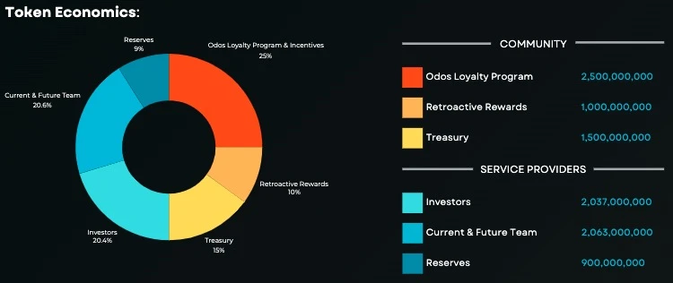 Odos即将发币，社区何以冠之“黑奴项目”？-第1张图片-欧意下载