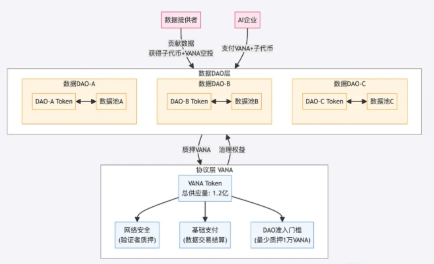 复盘Vana：从实验到BIAN，掌控你的数据主权-第2张图片-欧意下载