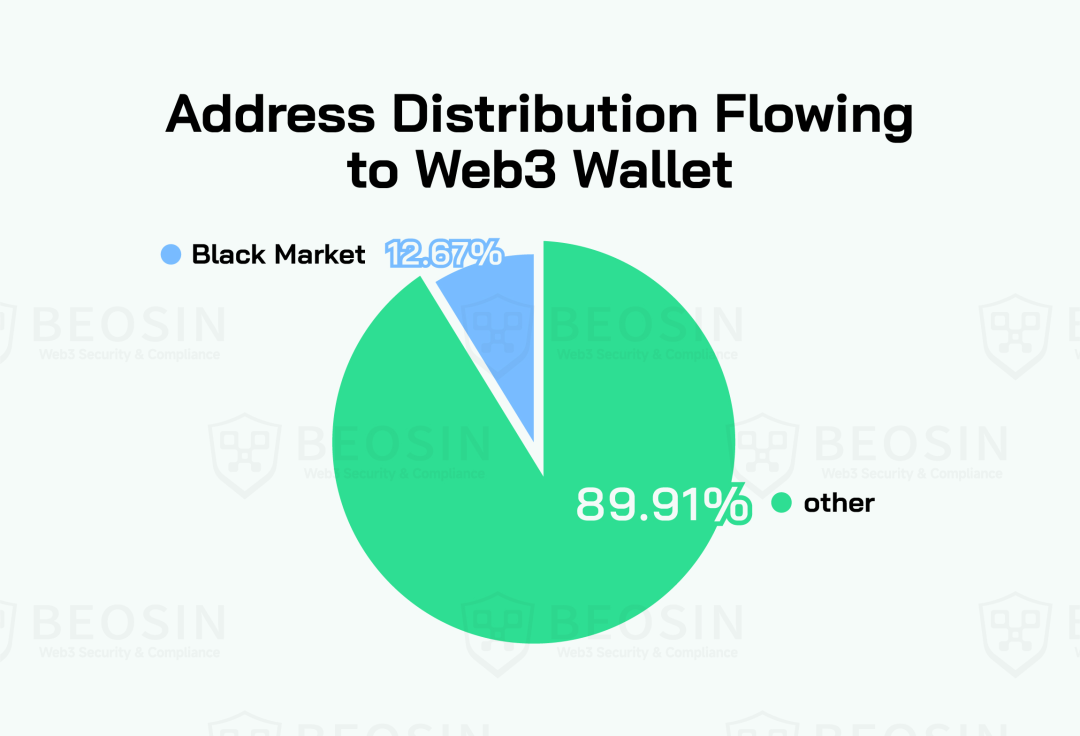 东南亚链上资金流动与风险分析报告-第2张图片-欧意下载