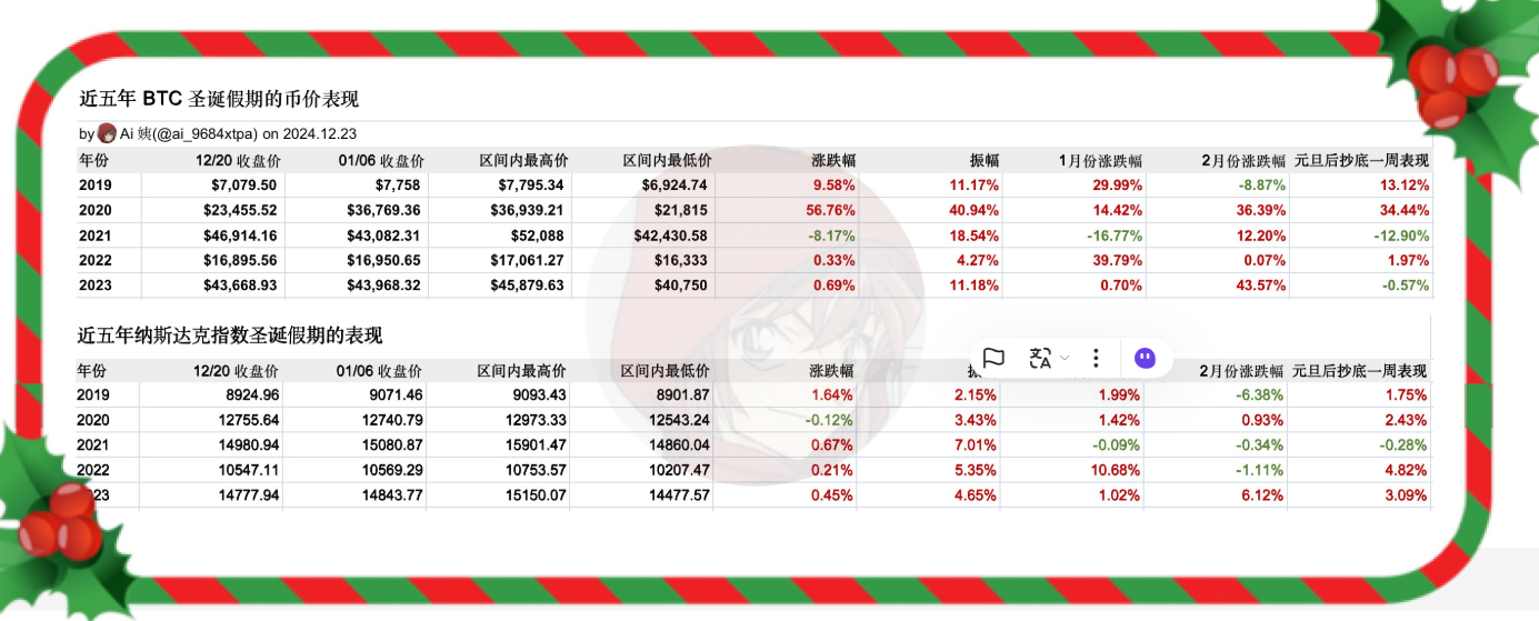 Christmas BTC波动显著，近十年涨跌幅多未超10%-第1张图片-欧意下载
