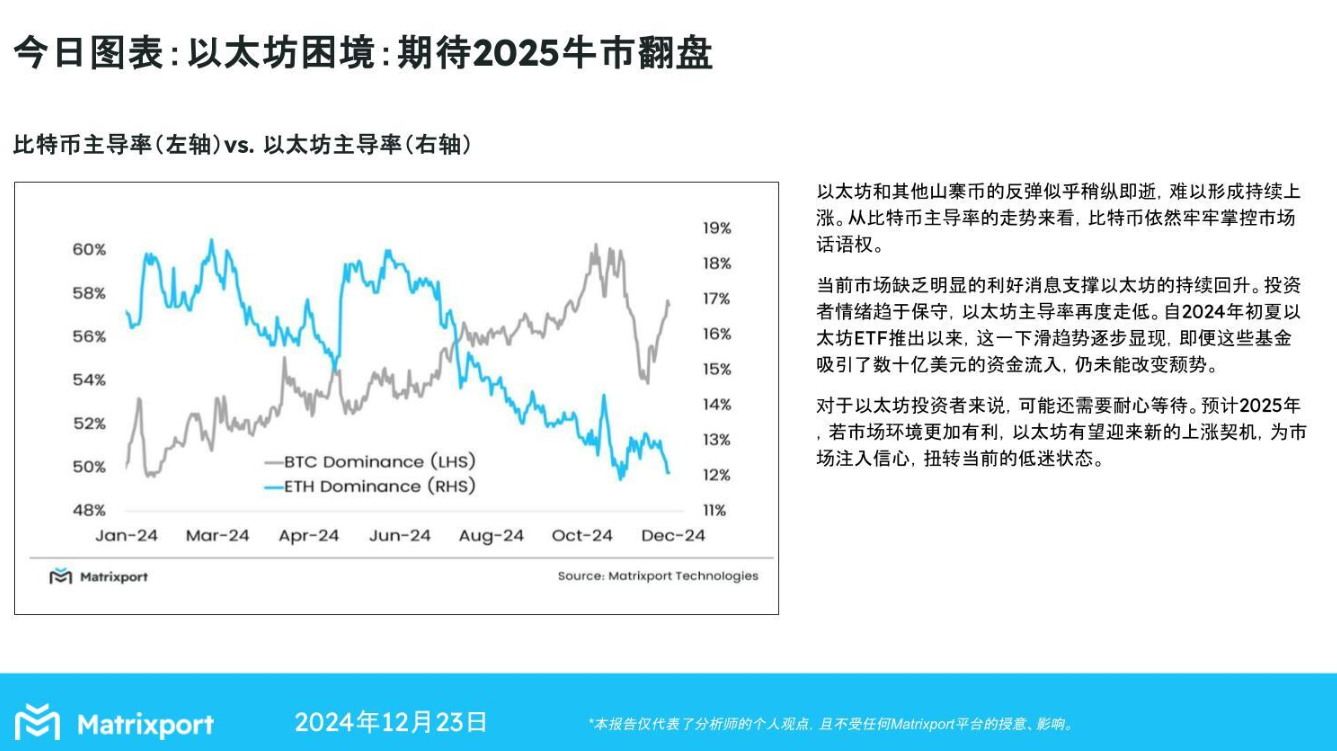 Matrixport：以太坊主导率下滑，静待2025年市场转机-第1张图片-欧意下载