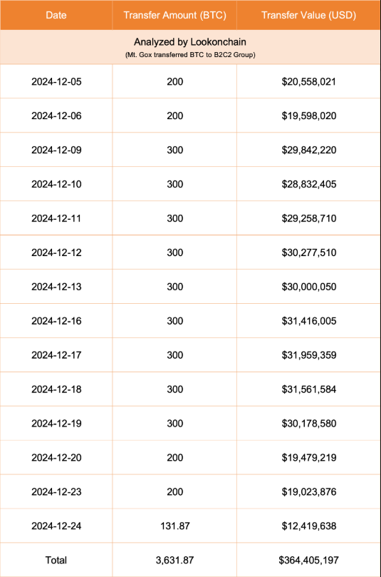 Mt.Gox自12月5日起向B2C2转移超3631枚BTC-第1张图片-欧意下载