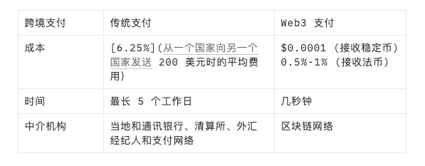 IOSG：PayFi破解传统金融“不可能三角”难题-第4张图片-欧意下载