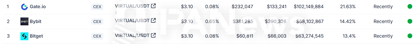 VIRTUAL日交易额逼近5亿美元，Gate.io占比21.63%-第1张图片-欧意下载