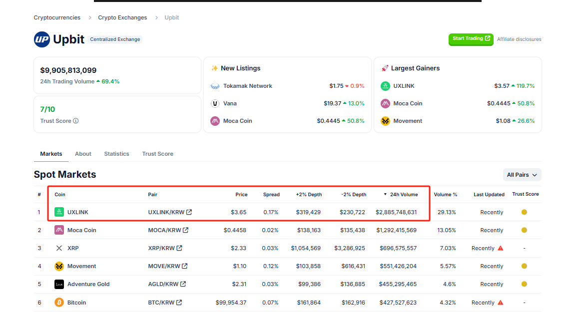 UXLINK 24小时交易量领跑Upbit、Bithumb-第1张图片-欧意下载