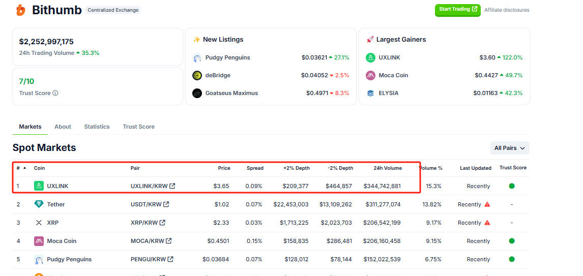 UXLINK 24小时交易量领跑Upbit、Bithumb-第2张图片-欧意下载