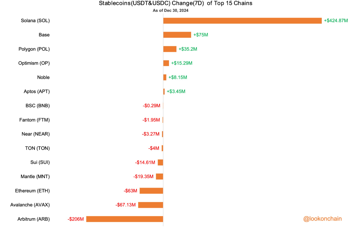 数据：Solana链7天增4.25亿美元USDT/USDC-第1张图片-欧意下载