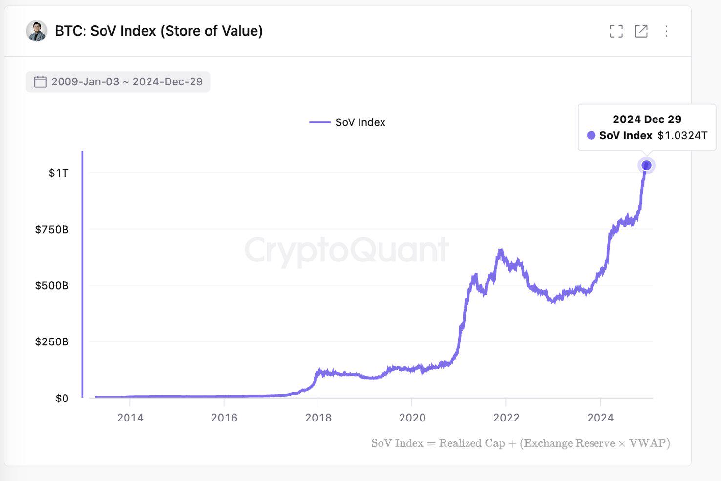 CryptoQuant CEO：比特币储存资本估值超1万亿美元-第1张图片-欧意下载