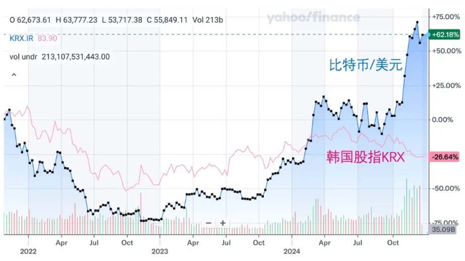韩国股市，因比特币而暴跌？-第4张图片-欧意下载