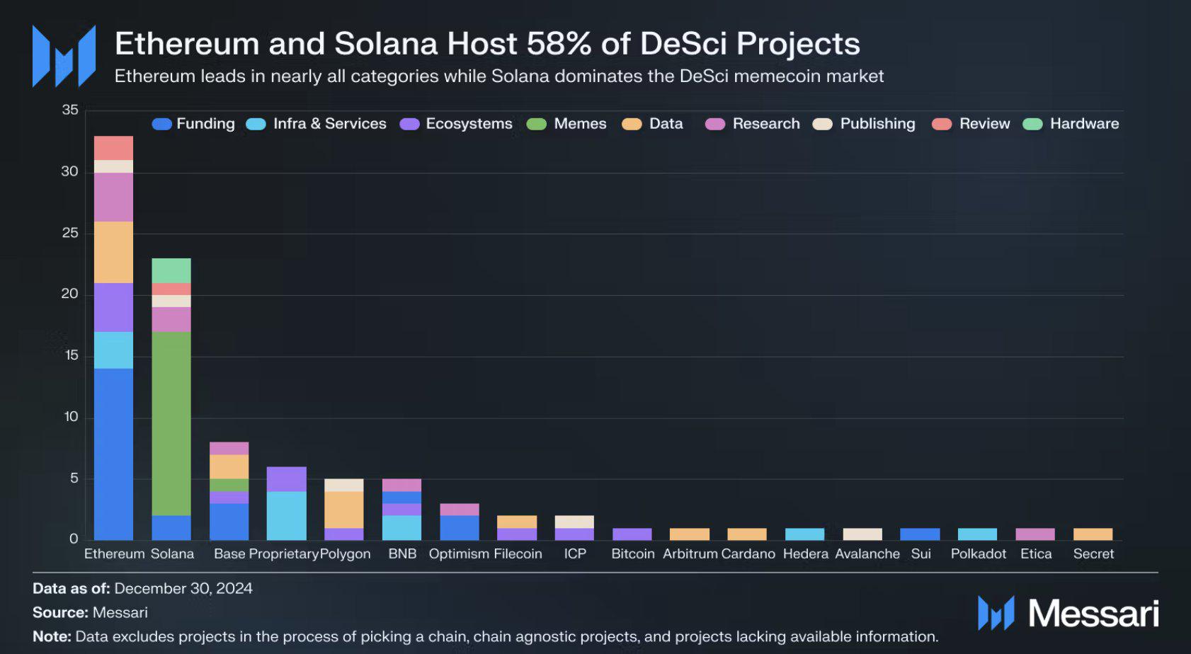 以太坊与Solana共揽DeSci领域58%项目-第1张图片-欧意下载